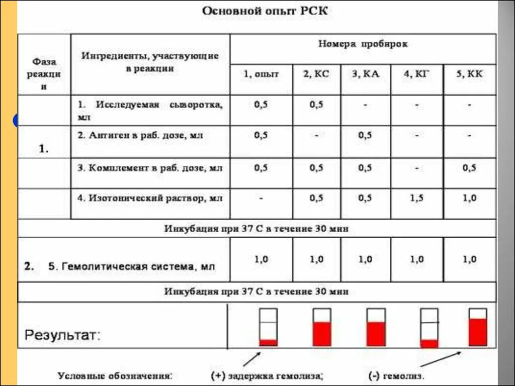 Рск дист. Реакция связывания комплемента схема постановки. Схема постановки РСК. Реакция связывания комплемента таблица. Реакция связывания комплемента РСК.