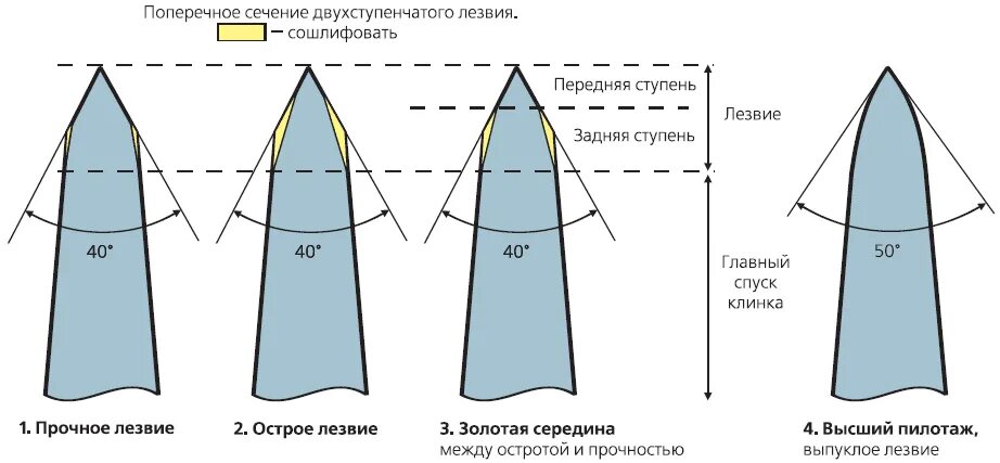 Наилучший угол заточки ножей. Углы заточки ножей таблица. Оптимальный угол заточки кухонных ножей. Угол наклона заточки ножей. Угол заточки ножей для кухни таблица.