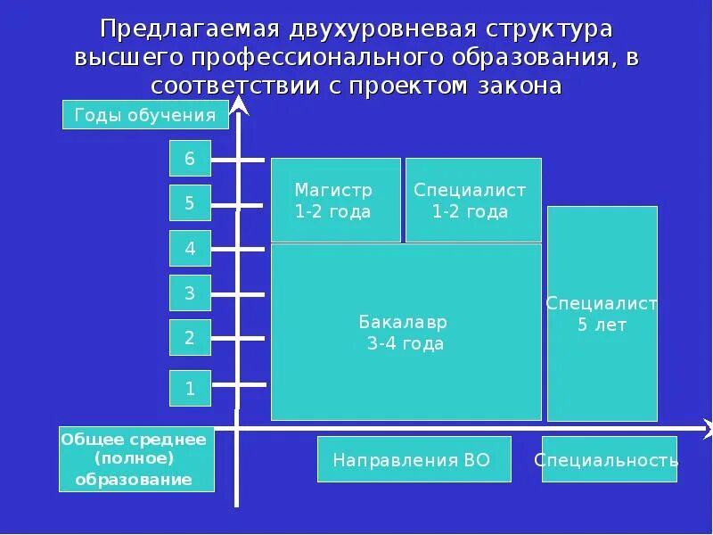 Какая структура выше. Структура высшего образования. Структура системы высшего образования. Высшее образование в России структура. Структура системы профессионального образования.