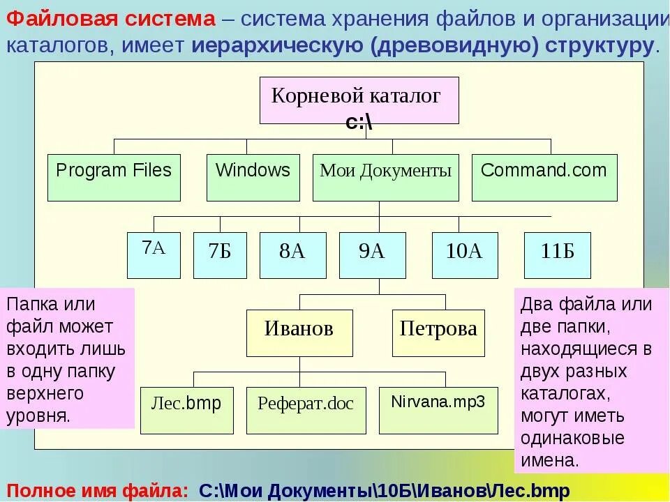 Каталоги 1 уровня. Файлы и файловые структуры таблица. Структура файловой системы. Каталог (файловая система). Иерархия каталогов и файловых систем.