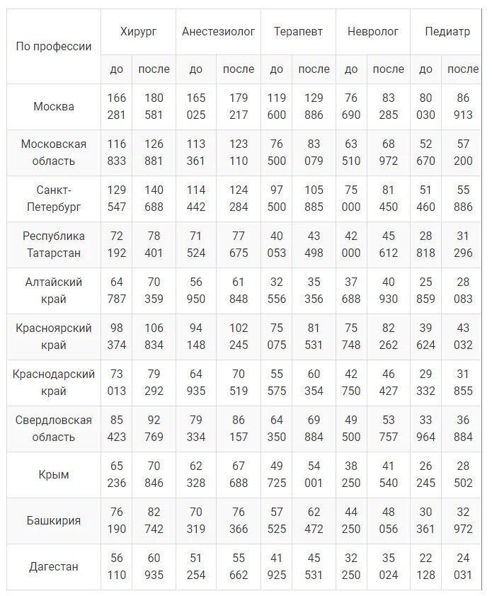 Заработная плата медиков в 2024 году. Повышение окладов медработникам в 2023 году. Оклады медицинских работников на 2023 год. Увеличение заработной платы медицинским работникам в 2023 году. Зарплата врачей в 2023.