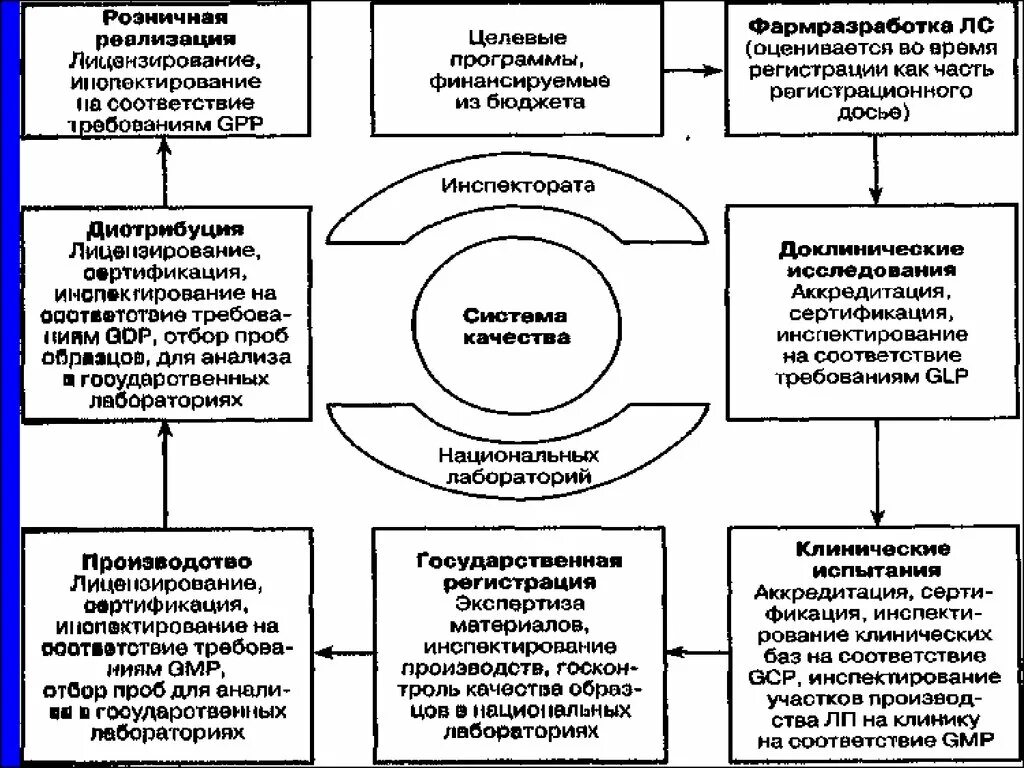 Надлежащие фармацевтические практики. GPP надлежащая аптечная практика элементы. Концепция надлежащих Практик. Стандарта надлежащей аптечной практики. Концепция надлежащей практики GXP В фармации.