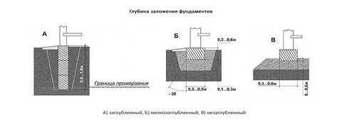 Какие мелкого заложения фундамента