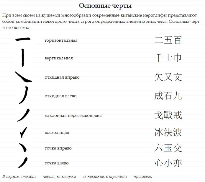 Иероглифы уровень китайски. Порядок написания иероглифов китайских. черты в китайском языке и их названия. китайские иероглифические ключи с произношением. основные черты в китайской иероглифике.