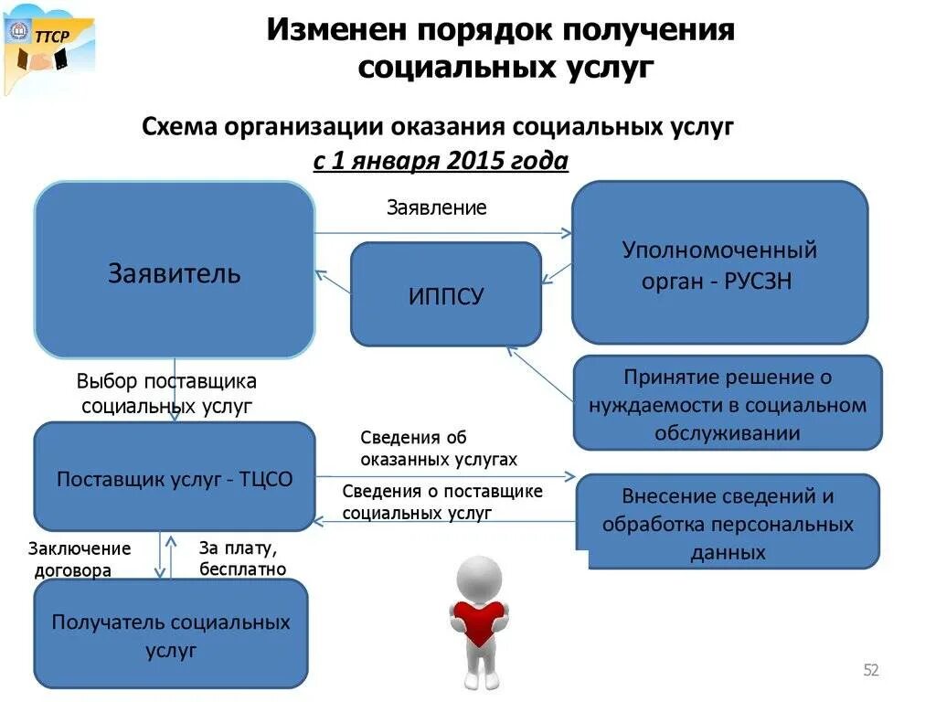 Пп о социальном обслуживании. Социальные услуги схема. Схема оказания социальных услуг. Порядок предоставления социальных услуг. Алгоритм оказания социальных услуг.