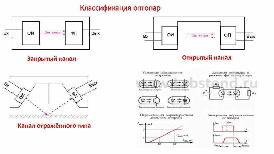 Схема включения оптоэлектронных приборов. Оптроны с открытым оптическим каналом. Оптопара оптический канал открытого типа. Оптопара датчик щелевой схема. Как найти закрытый канал