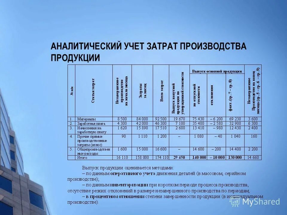 Учет затрат на производство продукции. Учет производства продукции. Аналитический учет затрат на производство. Учет затрат на производство и калькулирование продукции документы.