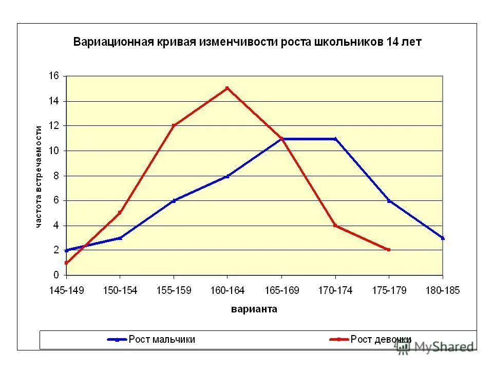 Лабораторная работа модификационная изменчивость 10 класс биология. Вариационная кривая роста учащихся. Вариационная кривая изменчивости. Вариационный ряд изменчивости роста. Вариационный ряд изменчивости роста учеников.