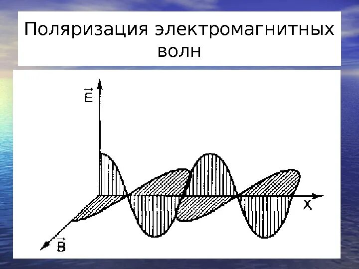 Поляризованные пучки. Поляризационная характеристика электромагнитных волн. Поляризация электромагнитных волн рисунок. Линейная круговая и эллиптическая поляризация света. Плоская линейно поляризованная волна.