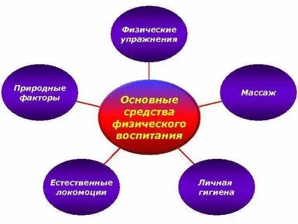 Факторы физического воспитания