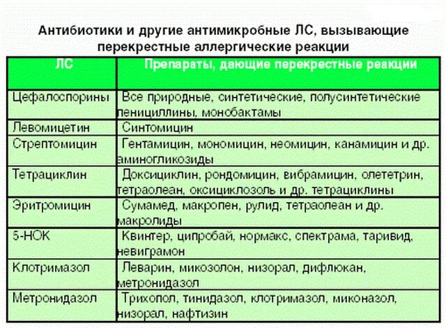 Перекрестные реакции на цефтриаксон. Перекрестная аллергическая реакция на антибиотики. Аллергические реакции на препарат симптомы. Непереносимость антибиотиков. Непереносимость антибиотиков.