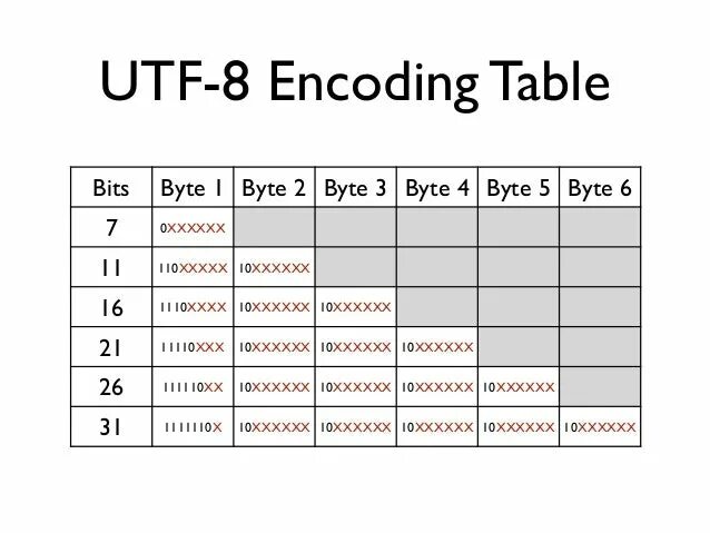 UTF-8. Кодировка UTF. Таблица UTF-8. Кодировка UTF-8.