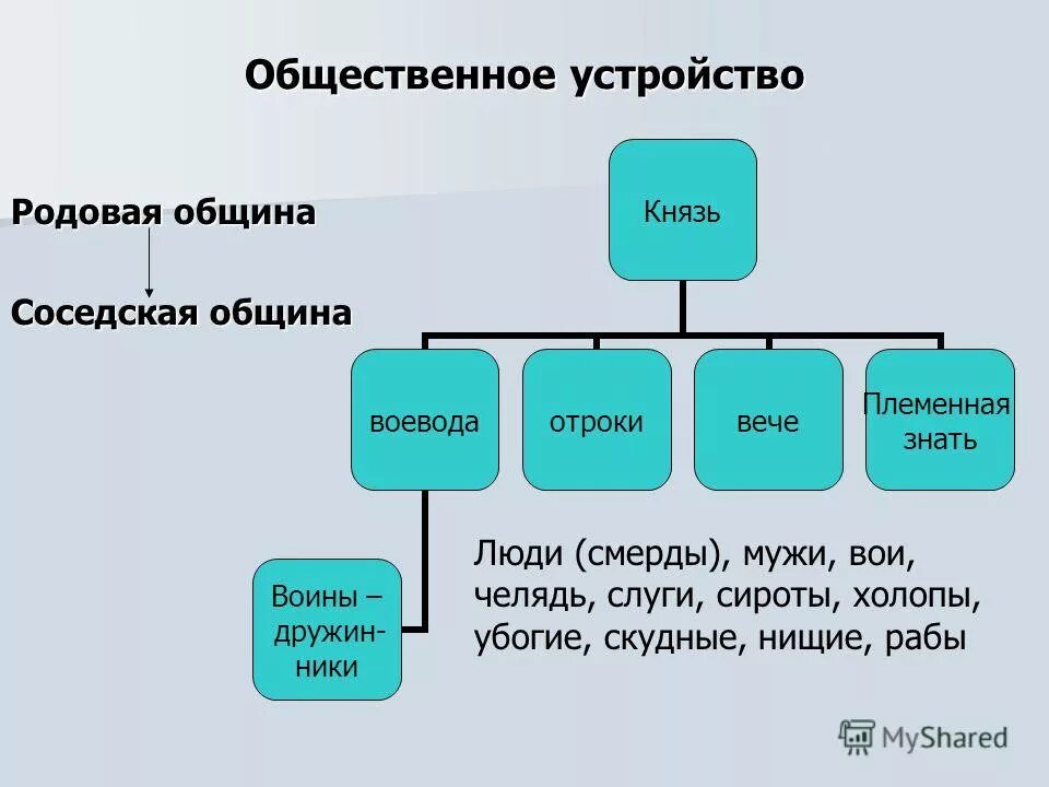 устройство общины восточных славян. общественный строй восточных славян схема.