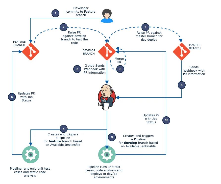Jenkins pipeline. Jenkins пайплайн. jenkins структура. jenkins схема работы. jenkins multibranch pipeline.