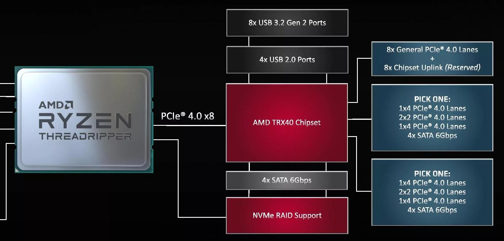 Amd privacy view это. AMD trx40. AMD Ryzen Threadripper 3990x strx4, 64 x 2900 МГЦ. AMD Treedreeper архитектура. AMD Ryzen Threadripper 3970x strx4, 32 x 3700 МГЦ.