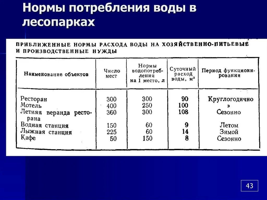 Сколько по нормативу воды на 1 человека