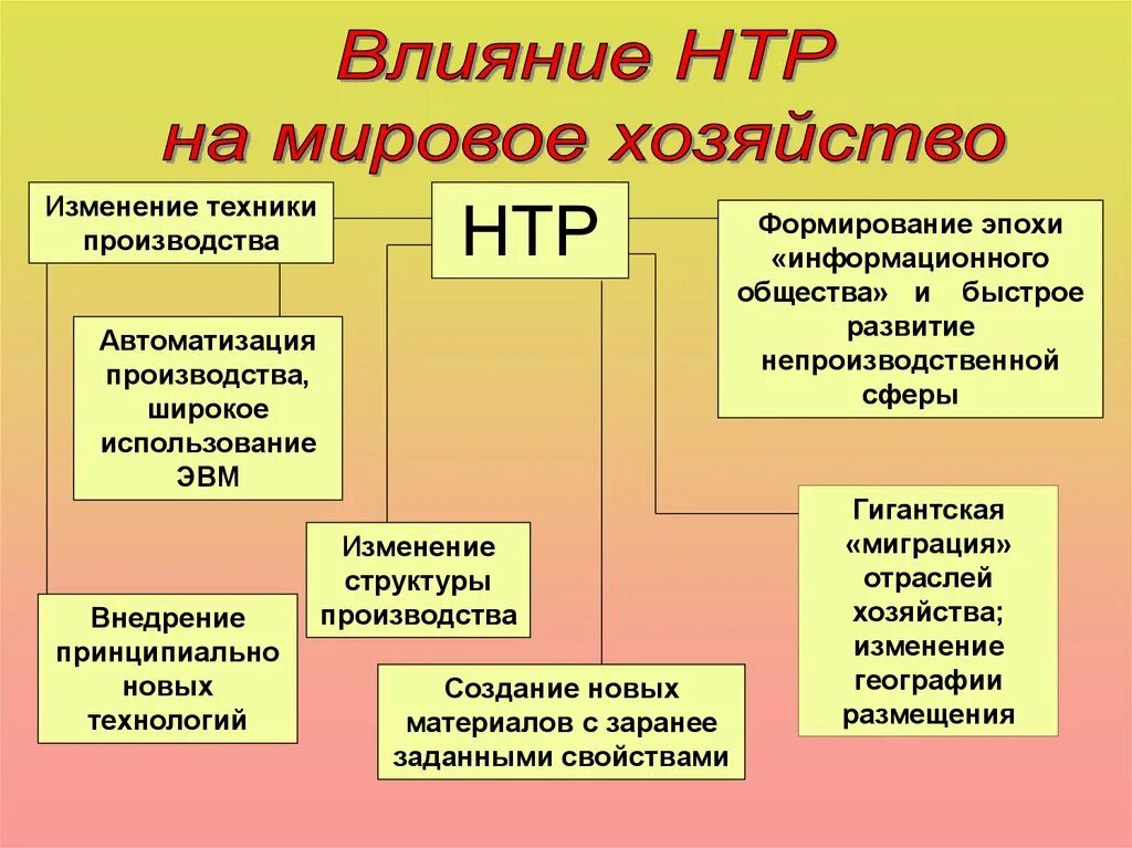 Изменение отраслевой структуры экономики