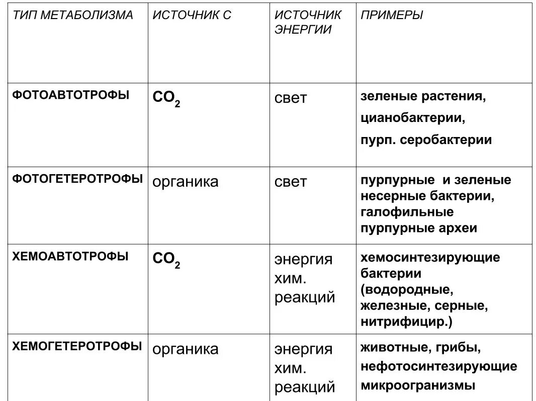 Классификация бактерий по типу метаболизма. Классификация живых организмов по типу метаболизма. Типы метаболизма таблица. Типы обмена веществ таблица.