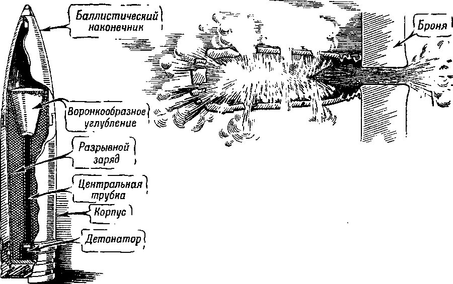 Рикошет бомбы от чего именно. Схема кумулятивного снаряда. Схема действия кумулятивного снаряда. 100 Мм кумулятивный снаряд. Танковый кумулятивный снаряд броня.