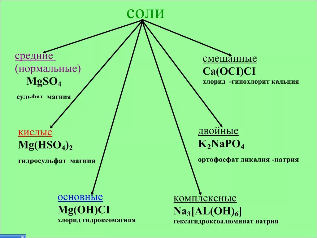 Виды солей в химии. Соли бывают химия. Схема классификации солей. Какие бывают соли в химии. Как определить Тип солей химия.