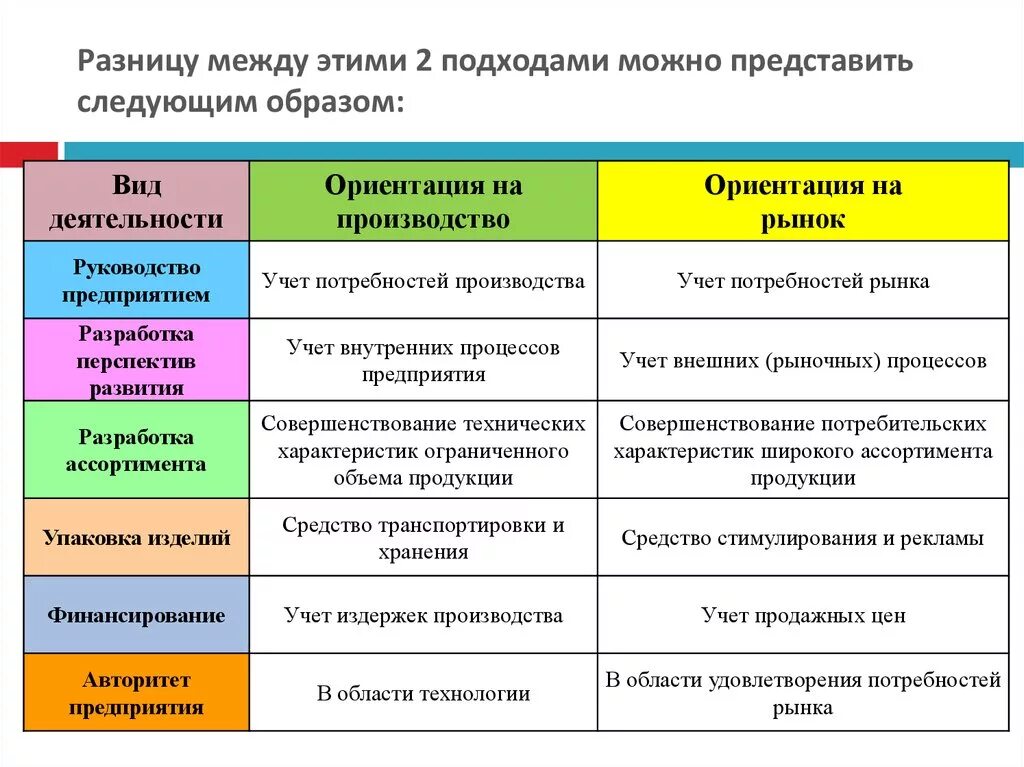 Различия проектного и продуктового подхода. Продуктовый подход в проектном управлении. Ориентация на потребность рынка. Концепция и подход различия. В чем различие между ошибкой