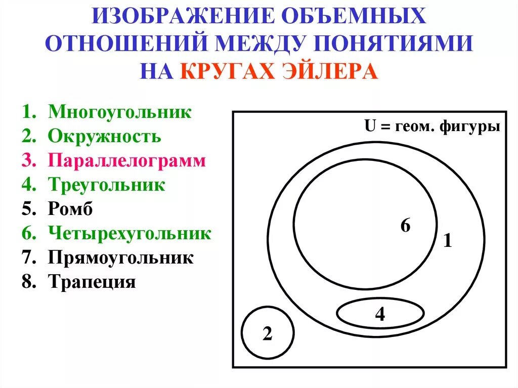 Круги Эйлера. Отношения между множествами круги Эйлера. Отношение понятий круги Эйлера. Отношения между объемами понятий круги Эйлера. 1 отношение между множествами