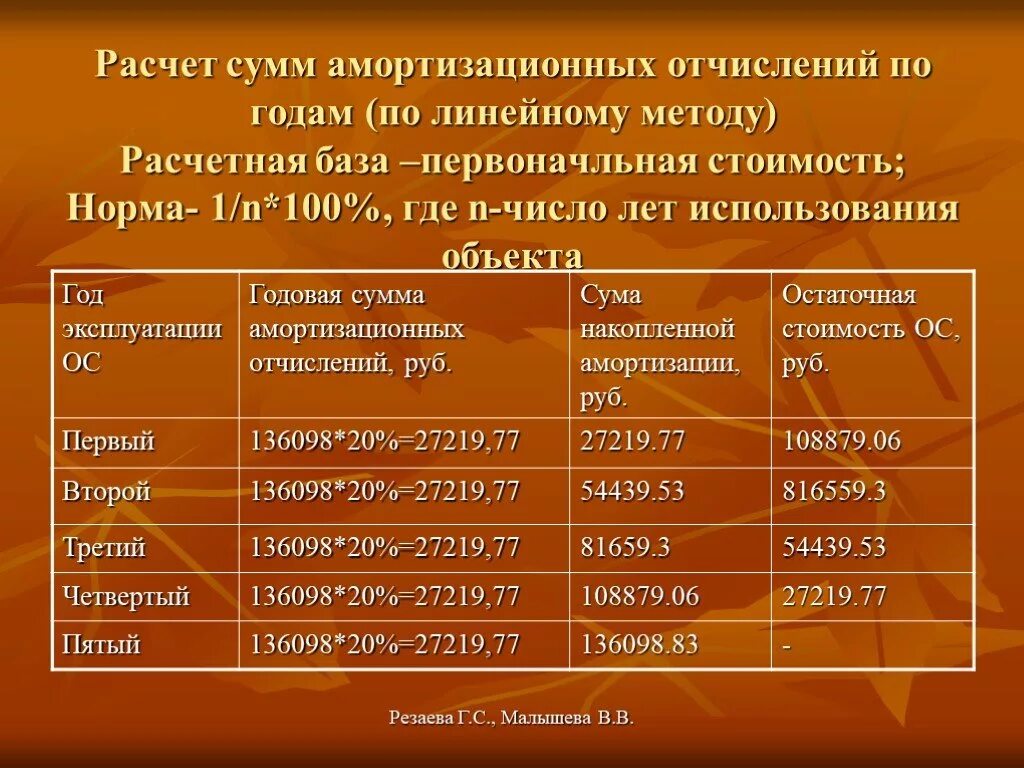 Журнал амортизации. Степень активности ревматомдноготартрита. Расчет амортизационных отчислений. Сумма накопленной амортизации. Таблица по начислению амортизации основных средств.