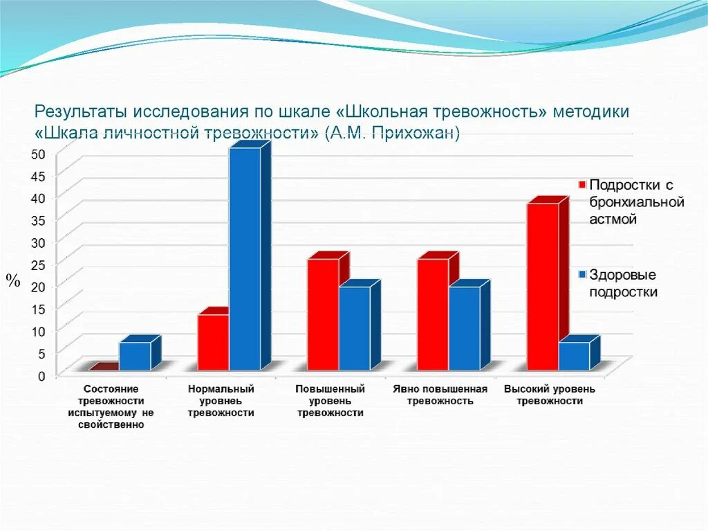 Шкала социального тревожности. Исследования школьной тревожности. Результаты исследования тревожности. Уровень тревожности у подростков. Шкала личностной тревожности прихожан.