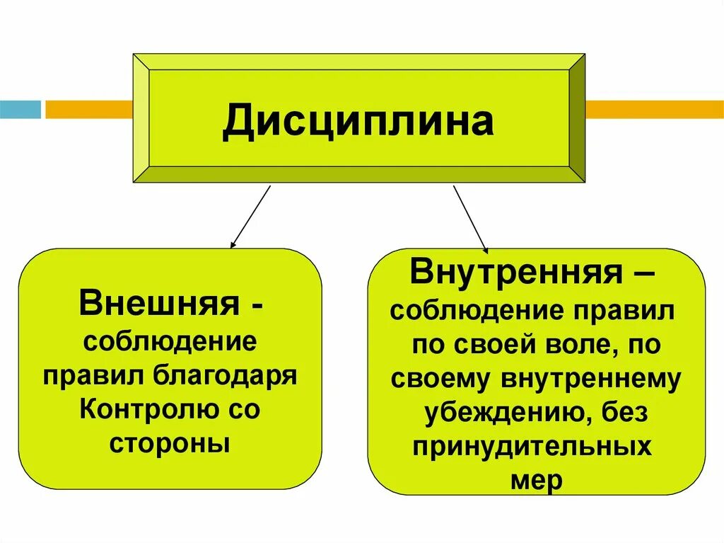 Дисциплина чем определяется. Внешняя и внутренняя дисциплина 7 класс Обществознание. Внутренняя и внешняя дисциплина 7 класс. Внешняя дисциплина это 7 класс Обществознание. Внешняя и внутренняя дисциплина 7 класс Обществознание таблица.