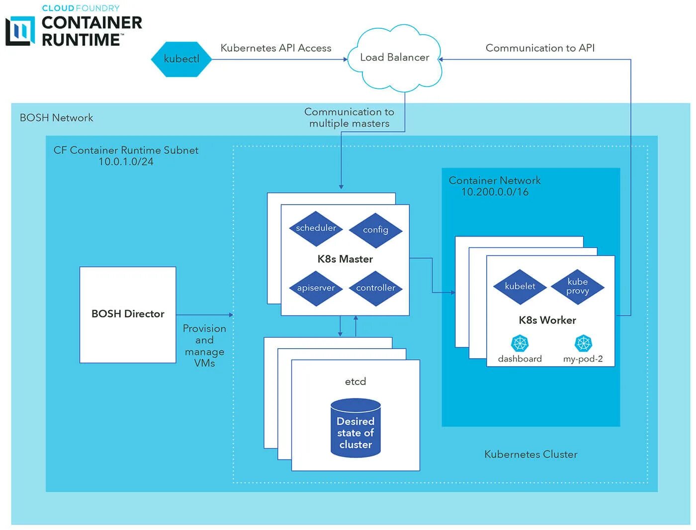 Container runtime. Kubernetes контейнеры. container runtime kubernetes. контейнеры kubernetes на схеме. container images kubernetes.