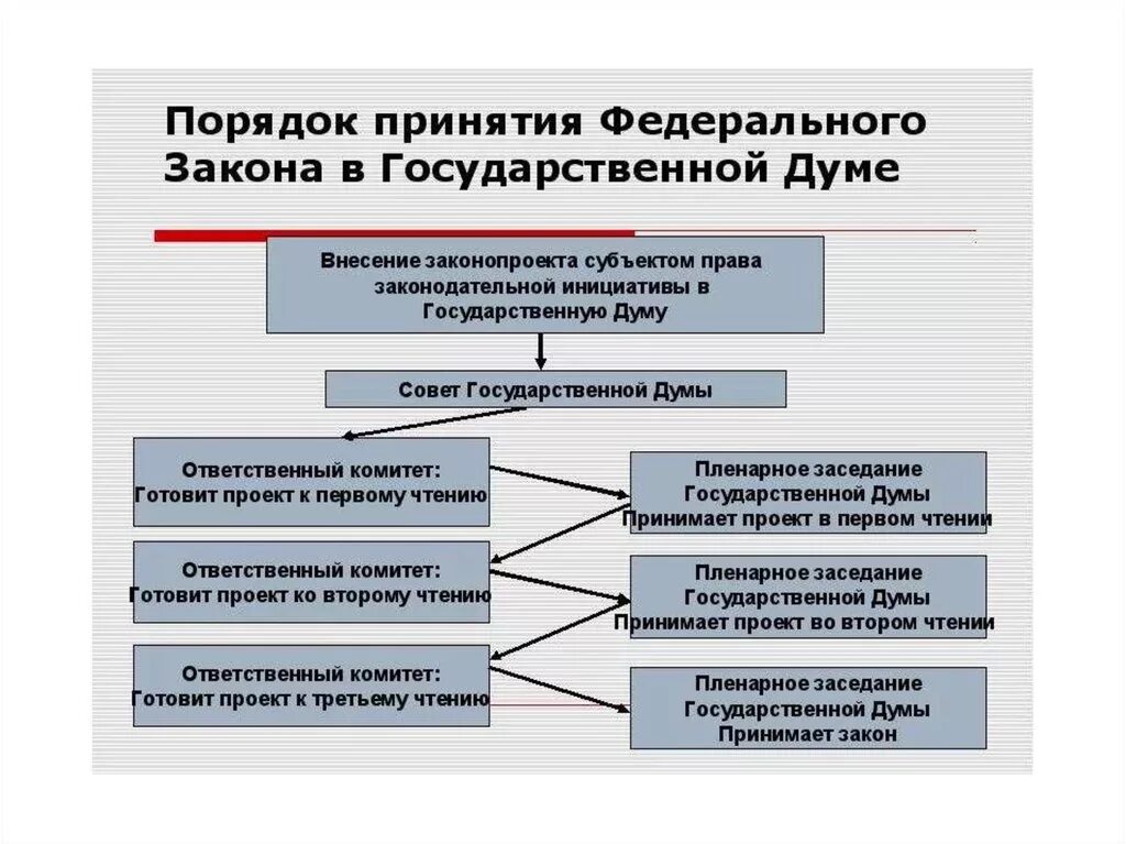 Кто принимает указы. Порядок принятия ФЗ. Процедура принятия закона. Порядок принятия федеральных законов. Процедура принятия ФЗ.