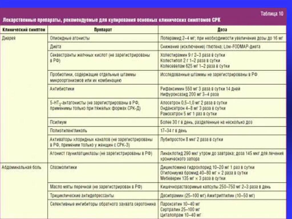 Амитриптилин при синдроме раздраженного кишечника. Диета при СРК. Таблетки при синдроме раздраженного кишечника. Диета при раздраженном кишечнике. Антидепрессанты при срк