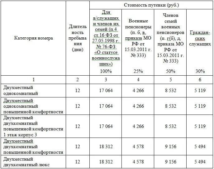 Санатории для военнослужащего РФ. Военные санатории МО РФ В 2022 году для военных пенсионеров. Перечень для санаторно курортного лечения. Военные санатории МО РФ В 2021.