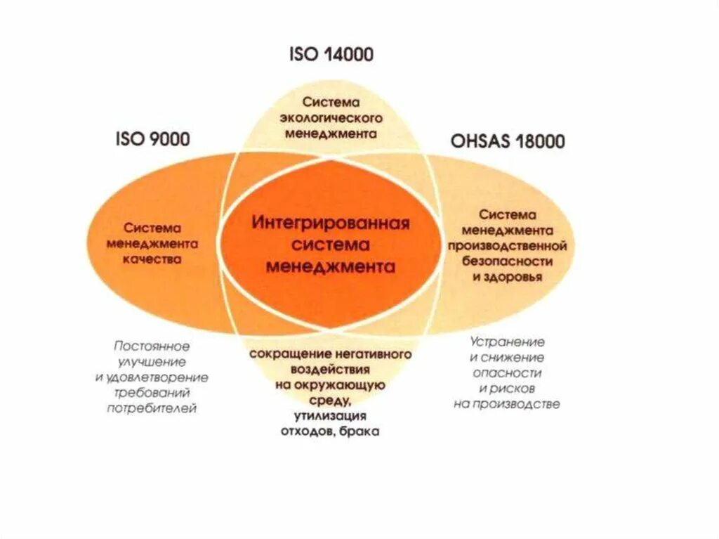 Интегрированная система менеджмента (ИСМ) на предприятии. Интегрированная система менеджмента качества на предприятии. Интегрированная система менеджмента схема. Модель интегрированной системы менеджмента. Внедряем систему менеджмента