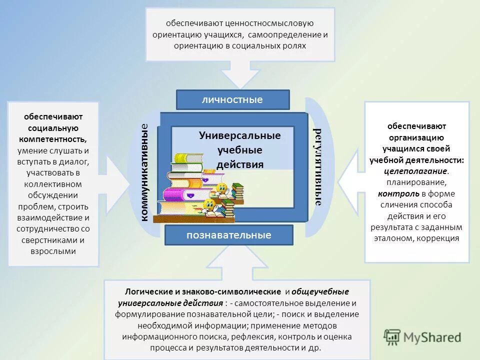 условия для организации образовательного пространства. модель образовательного пространства школы. «основы реализации системно – деятельностного подхода в школе. системно деятельностный подход в педагогике. обеспечивают личностное развитие обучающихся.