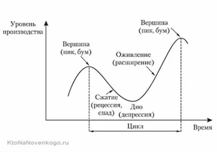 Спад рецессия. Экономические циклы. Фазы делового экономического цикла.. Деловые циклы Митчелл. Концепция деловых циклов Митчелла. Концепция экономического цикла Митчелла.