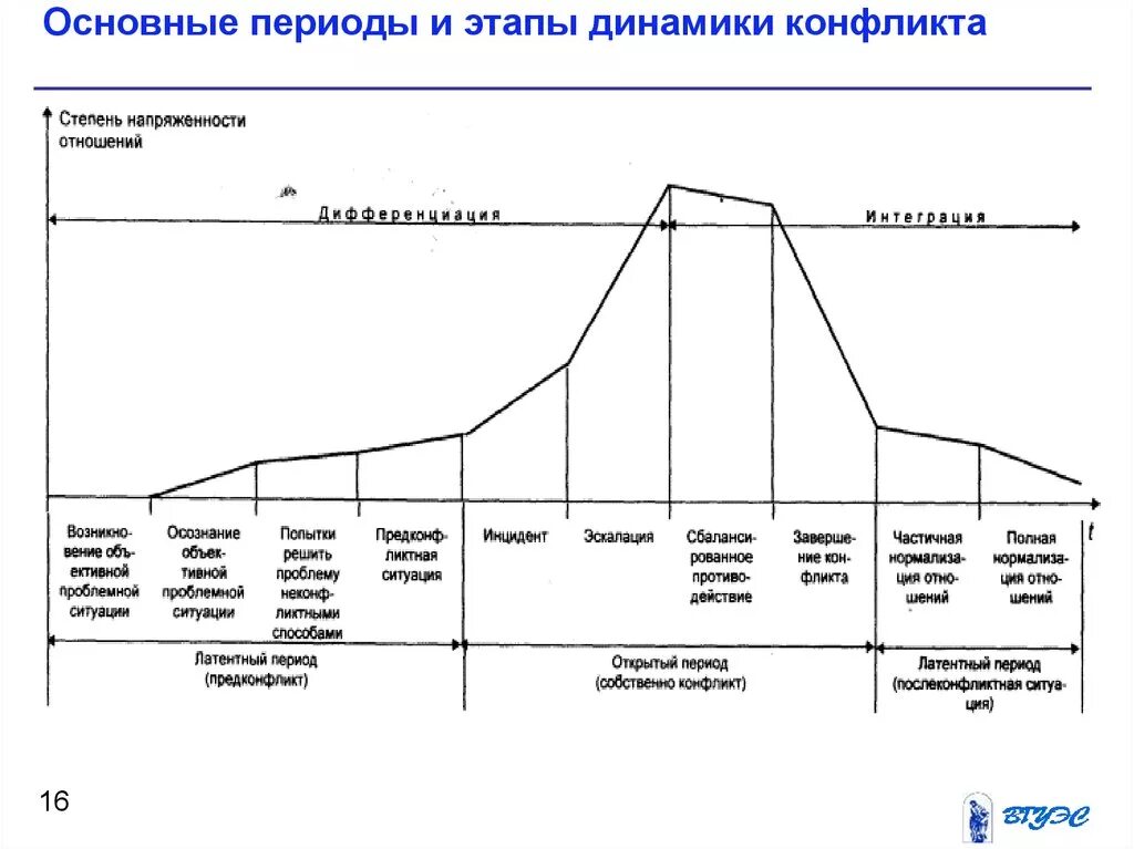 Назови стадии развития конфликта приведи примеры. Основные стадии и фазы развития конфликта. Этапы развития конфликта схема. 4 Стадии развития конфликта. Основные периоды и этапы конфликта.