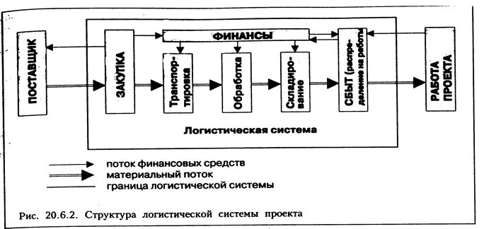 Материальные финансовые и информационные потоки. Материальные финансовые и информационные потоки