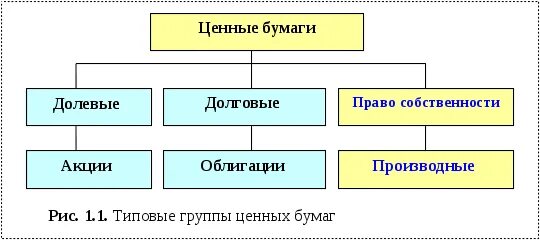 Виды ценных бумаг схема. Производные ценные бумаги. Долговые и долевые инструменты. Долевые долговые и производные ценные бумаги. Ценные бумаги делятся на