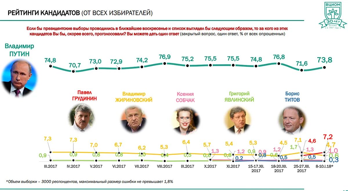 Рейтинг кандидатов. Грудинин и Собчак. Собчак выборы президента Результаты. Выборы Собчак статистика. Рейтинг кандидатов рф 2024