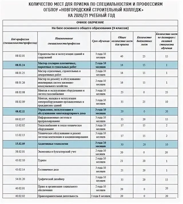 Проходной балл 2022 Новгородский строительный колледж. Бюджетные места в колледжах после 9 класса. Проходные баллы в колледжи после 9 класса. Строительный колледж специальности. Нефтяной колледж специальности после 9