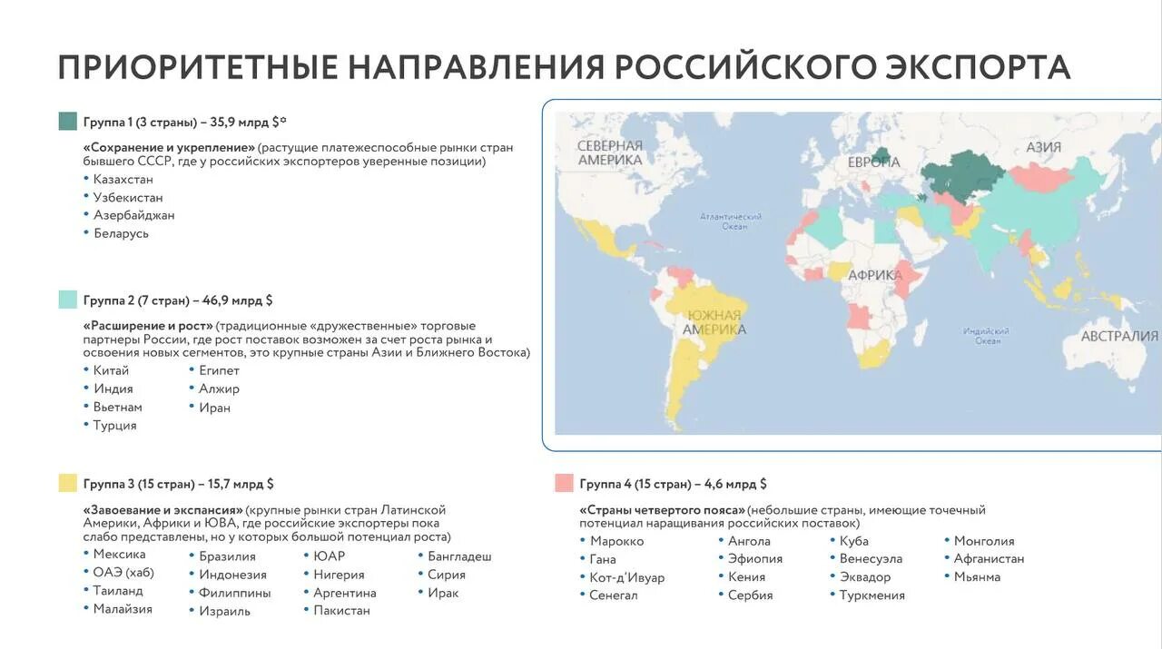 12 направлений россии. Приоритетные направления российского экспорта. Перспективные страны. Приоритетные направления развития российского экспорта. Россия экспортер карта.