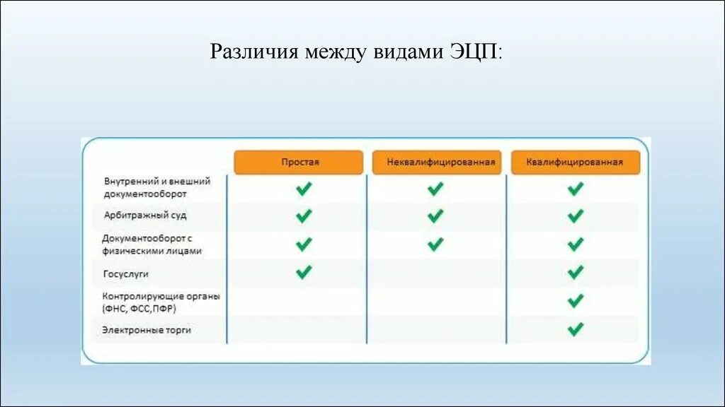 Различия между видами. Различия типов электронной подписи. Разница между электронными подписями. Различие видов эп.