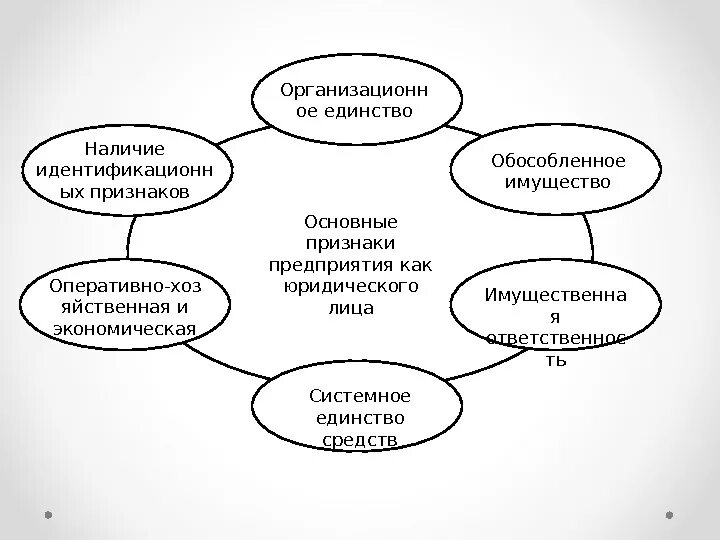 Глагол средство единения людей. Обособленное единство. Пример обособленного имущества. Имущественное Обособление. Обособленная собственность.