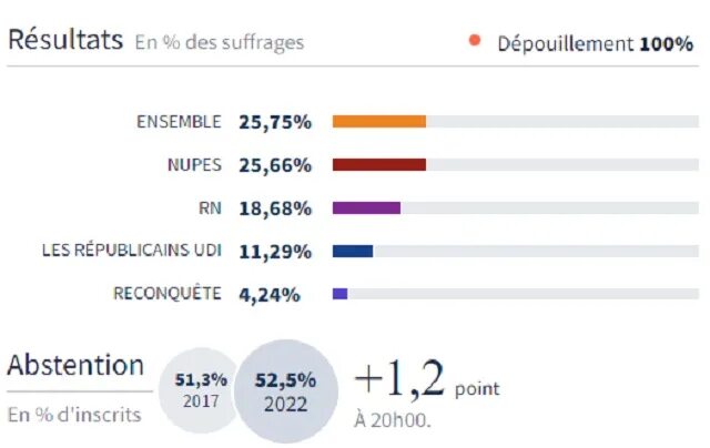 Итоги выборов президента Франции 2022 2 тур. Выборы во Франции 2022 итоги. Итоги выборов во Франции 2022. Выборы в парламент Франции 2022 итоги. Результаты выборов тур