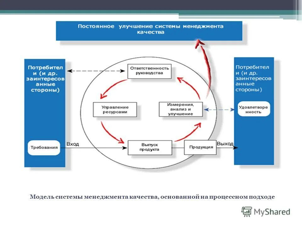 Система менеджмента реферат. Логика процесса управления. Смк система менеджмента качества. Принципы международной системы качества исо-9000. Основные характеристики интегрированной системы управления.