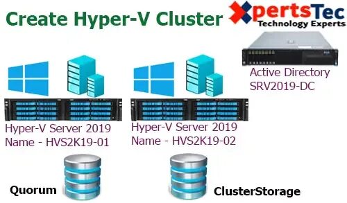 Кластер Hyper-v Server 2019. Отказоустойчивый кластер серверов Hyper-v. Кластер Windows Server 2019. Hyper-v кластеризация схема.