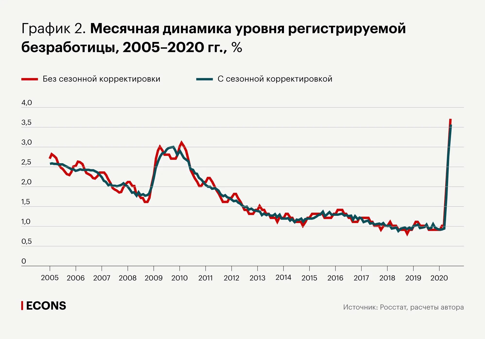 Процент безработицы в россии 2024. Уровень безработицы в России в 2021 году. График безработицы в России 2021. Уровень безработицы в России 2021 график. Уровень безработицы в России 2020-2021.