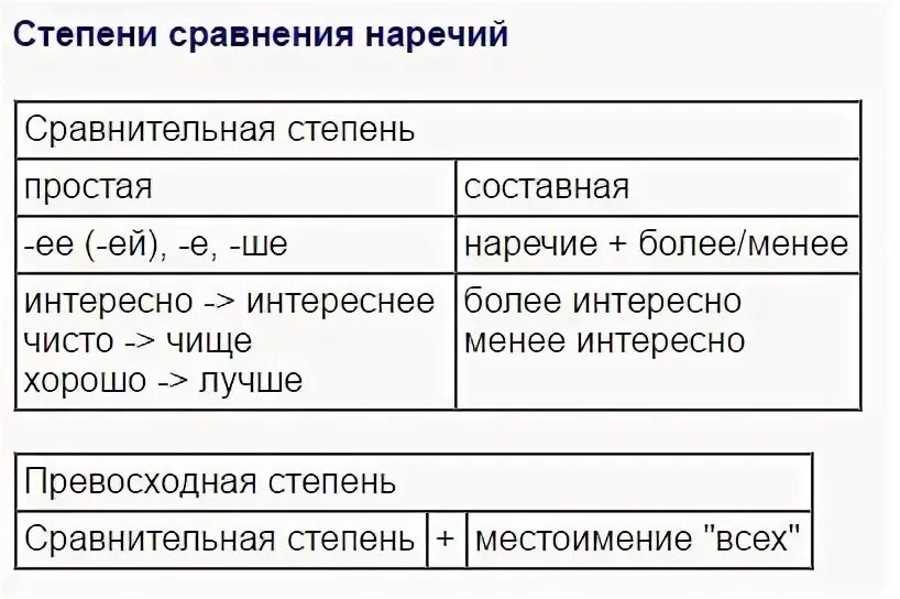 Степени сравнения наречий 7 класс. Хорошо степени сравнения наречий хорошо. Степень сходства таблица экономические районы.