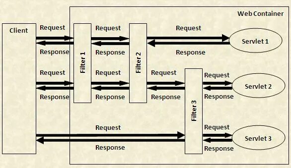Servlet. Javax servlet filter. Сервлетов. Javax. Javax servlet filter.